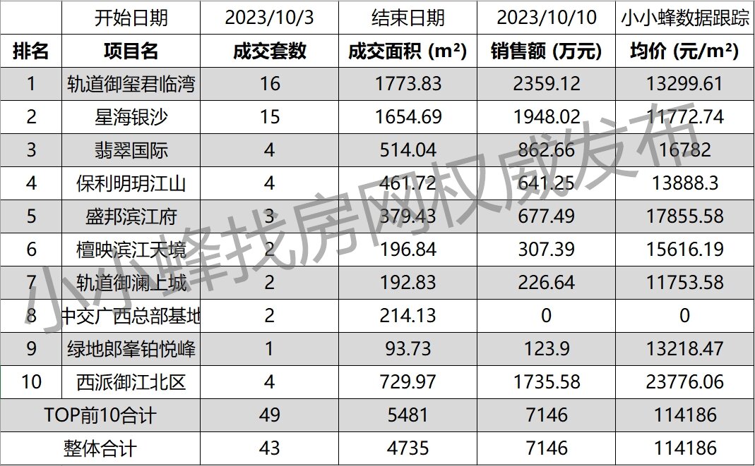 南宁五象新区2023年10月第2周成交排名TOP10.jpg