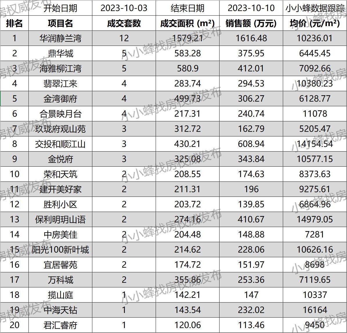 2023年10月第1周成交排名TOP20.jpg