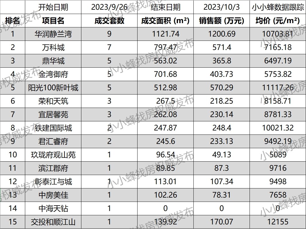 2023年9月第5周成交排名TOP20.jpg