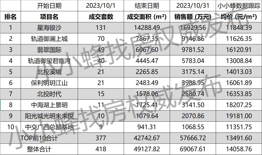 南宁五象新区2023年10月成交排名TOP10.jpg