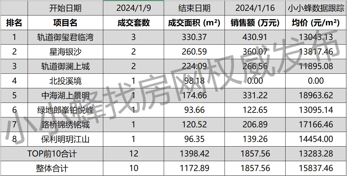 南宁五象新区2024年1月第2周成交排名TOP10.jpg