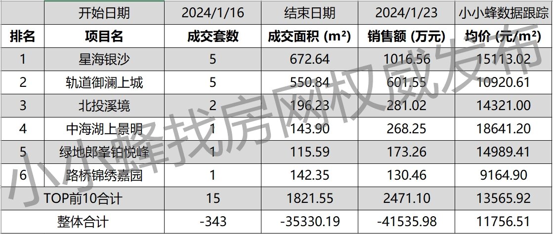 南宁五象新区2024年1月第3周成交排名TOP10.jpg