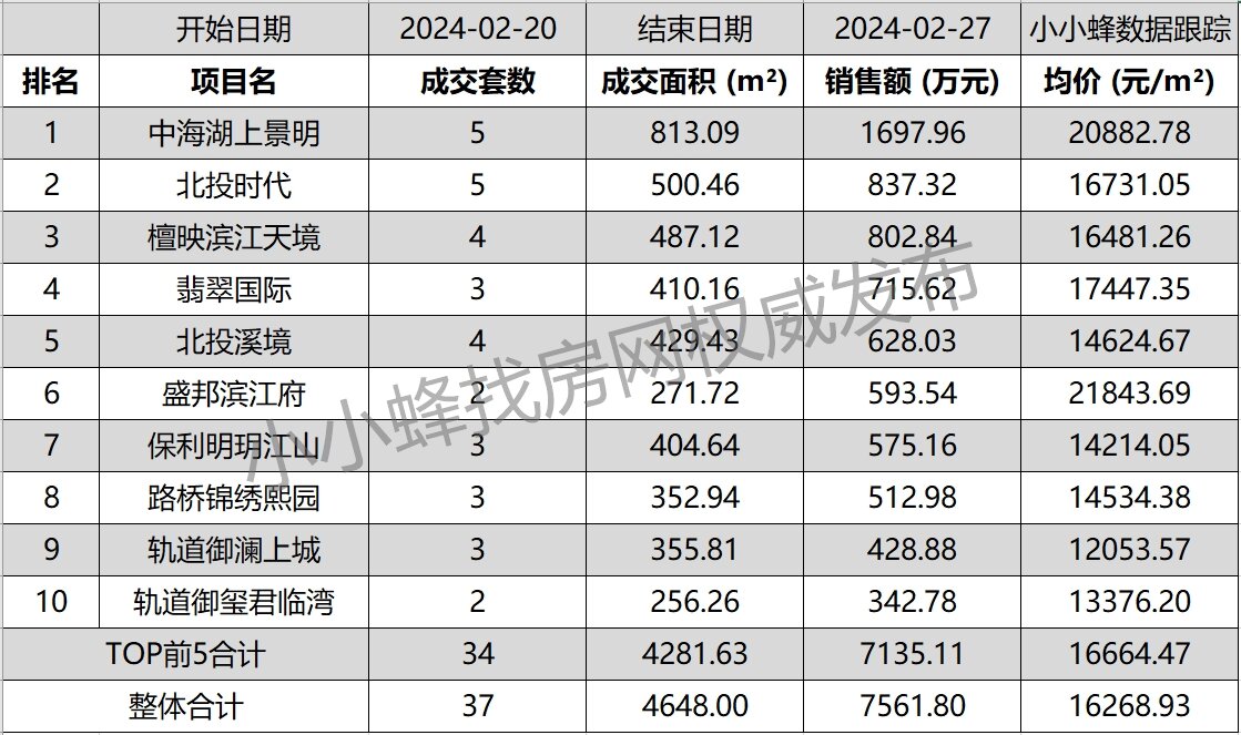 南宁五象新区2024年2月第4周成交排名TOP10.jpg